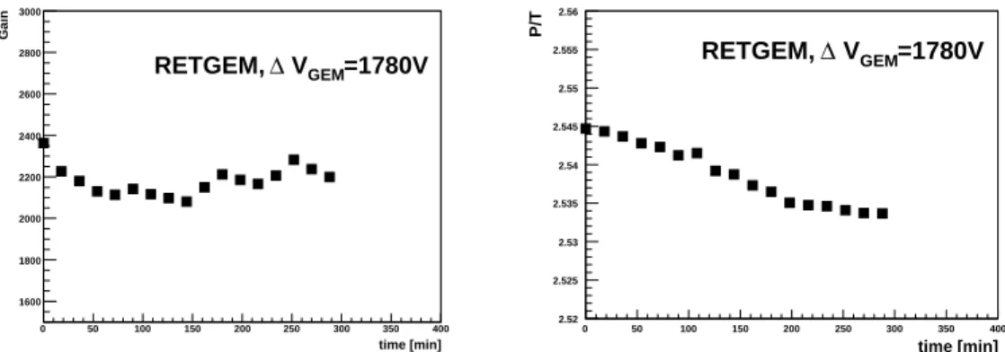 Figure 9. Left: Gain variation as a function of time of RETGEM with ∆ V GEM =1780 V. Right: The P/T value during the measurement.