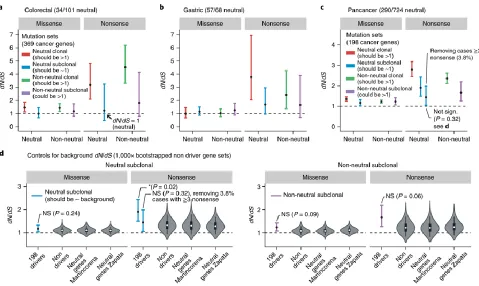 Figure 2. Detecting subclonal selection with dN/dS analysis. dN/dS analysis using Martincorena et al
