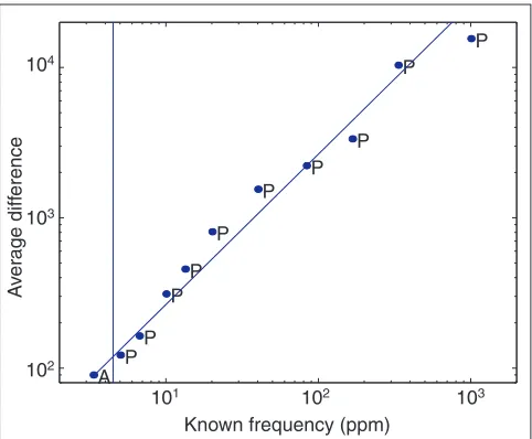 Figure 2The calibration model for frequency normalization. Elevencontrol transcripts are spiked into the hybridization solutionat known concentrations, and the absolute difference (AD)measurements for these controls are plotted against theirknown frequenci