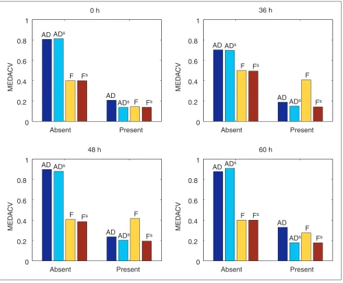 Figure 3Reproducibility of four normalization methods. For each of four developmental stages in a C