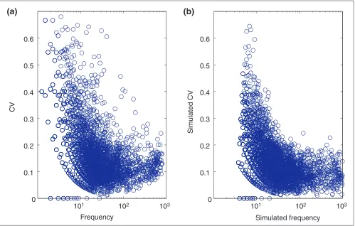 Figure 4Noise distributions (CV) for the experimental and simulated data sets. noise parameters were iteratively estimated from the real data (see Materials and methods)