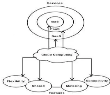 Figure 1. Infrastructure of cloud computing.