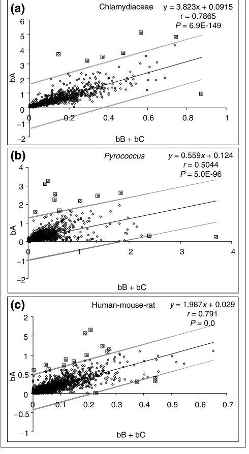 Figure 4Non-synonymous (Khorizontal line, average Kpairwise comparisons. a) versus synonymous (Ks) substitutionrates for the human-mouse-rat orthologous protein sets.(a) Average Ks and Ka for the human-mouse and human-rat(b) Ks and Ka for the mouse-ratpair