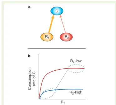 Figure 2a depicts a simple food-web interaction in which a strong consumer–resource  interaction  (C–R 1 )  is  coupled  to  a  weak  consumer–resource interaction (C–R 2 )