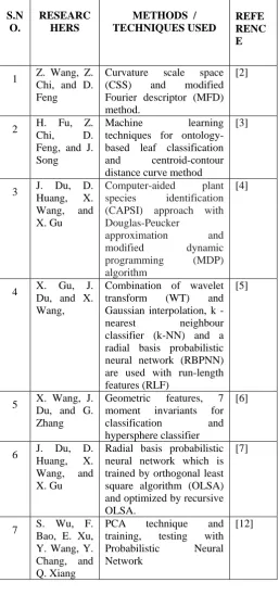 Table 1. An Overview of the various plant classification techniques 