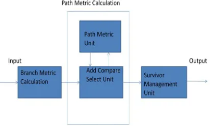 Fig 3.1 Basic building blocks of the Viterbi decoder. 