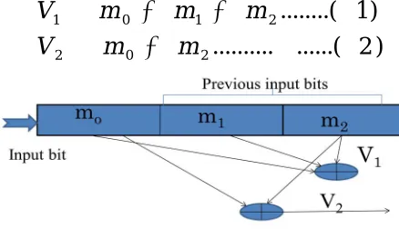 Fig 5.1 Convolutional  encoder. 