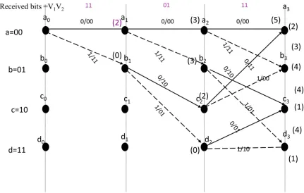 Fig 5.4  Viterbi algorithm 
