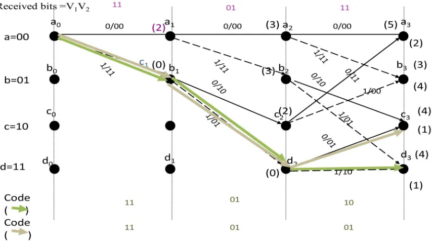 Fig 5.5 Viterbi Algorithm for Trace Back Path 