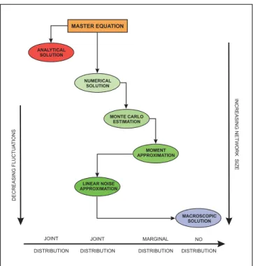 FIG. 2 Six methods for solving the master equation. Some methods can be used to approximate the joint probability distributions of the DA and population processes while other methods can only be used to approximate marginal  distribu-tions