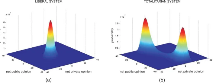 FIG. 3 The joint probability distributions of the net public and private opinions in the liberal and totalitarian systems of opinion formation example of Section IV-I at steady-state computed by the KSA method
