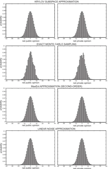 FIG. 5 The stationary marginal probability distributions of the net public and private opinions in the totalitarian  sys-tem of opinion formation example of Section IV-I, computed by the Krylov subspace approximation method, exact Monte Carlo sampling, and