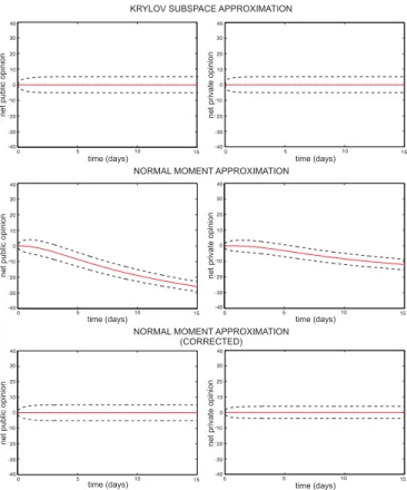 FIG. 6 The means (solid red lines) and the ±1 standard de- de-viations (dashed lines) of the net public and private opinions in the liberal system of opinion formation example of  Sec-tion IV-I, obtained by the Krylov subspace and normal  mo-ment approxima