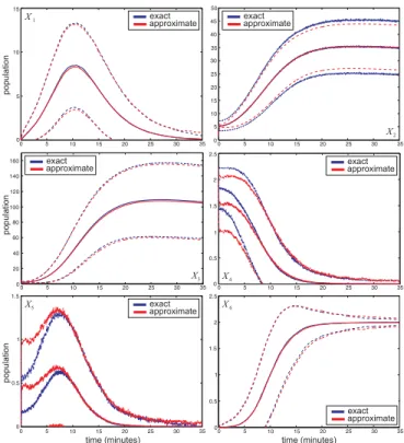 FIG. 7 Means (solid lines) and ±1 standard deviations (dashed lines) of the population processes in the  transcrip-tion regulatranscrip-tion network example of Sectranscrip-tion V-B obtained by exact Monte Carlo sampling (blue lines) and multiscale  ap-pro