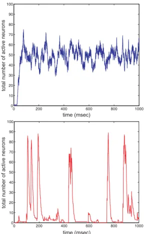 FIG. 9 Dynamic evolutions of internal energy, entropy, Helmholtz free energy, entropy production rate, heat  dissi-pation rate, and supplied motive power in the neural network example considered in Section VIII-D for the case of  asyn-chronous (blue lines)