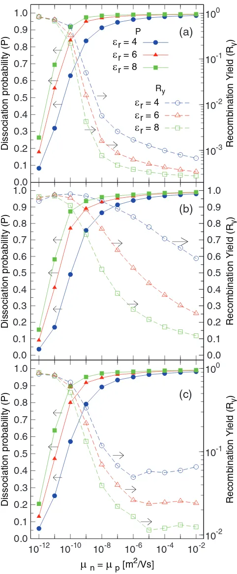FIG. 6. Average dissociation probability P and recombination yield Ry of the P3HT/PCBM solar cell at (a) short circuit,(b) open circuit, and (c) maximum power point as functions of charge carrier mobility (μn = μp) for different dielectricconstants εr of t