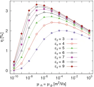 FIG. 3. Efﬁciency η of the OC1C10-PPV/PCBM solar cell as a function of charge carrier mobility (where μn = μp) fordifferent dielectric constants εr of the active layer.