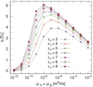 FIG. 4. Efﬁciency η of the P3HT/PCBM solar cell as a function of charge carrier mobility (where μn = μp) for differentdielectric constants εr of the active layer.