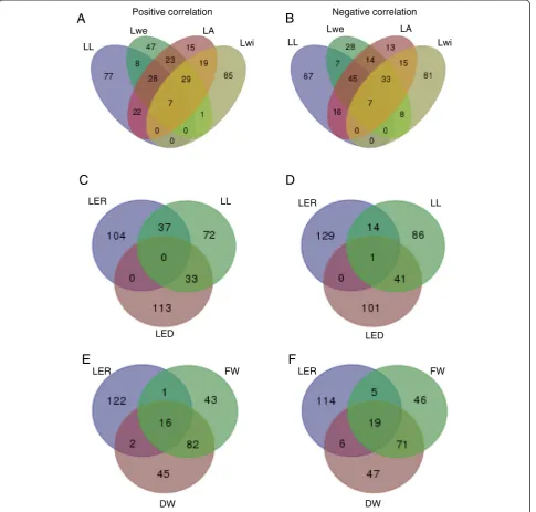 Fig. 5 Venn diagrams of the top 1% transcripts that correlate positively or negatively with selected phenotypic traits.(leaf length, leaf weight, leaf area and leaf width).length.with fresh weight, dry weight and leaf elongation rate.correlated with final 