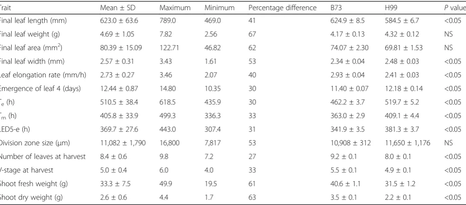 Table 1 Mean, maximum, minimum and percentage differences of the traits determined for the 103 RILs