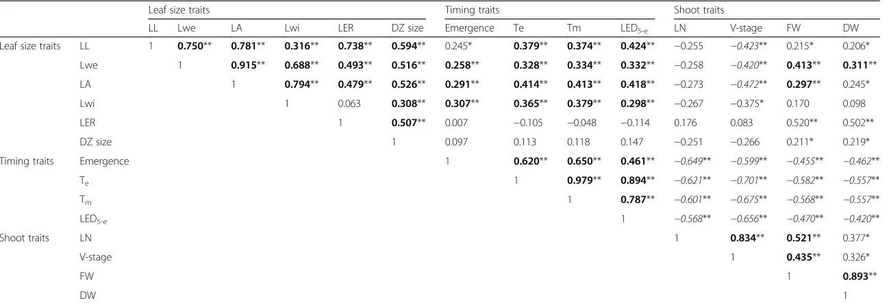 Table 2 Pearson correlation coefficients for the different traits analyzed