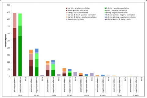 Fig. 3 Number of genes correlating or anti-correlating with one or multiple traits. Traits were separated into three groups: leaf size traits (leafelongation rate, leaf length, leaf weight, leaf area, leaf width and DZ size), shoot traits (fresh weight and
