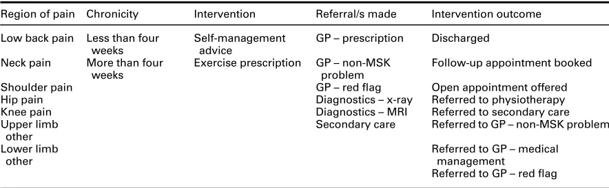 Table 1Descriptive coding options for; region of pain, chronicity, intervention provided, referral/s made, andintervention outcome