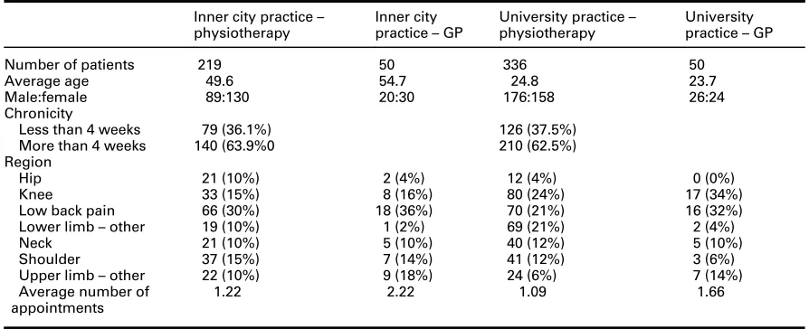 Table 2Descriptive demographic data of patients