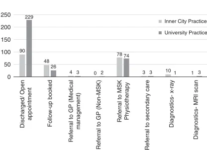 Table 4Change in EQ-5D-5L at the patients attending physiotherapy from initial consultation to six-month follow-up