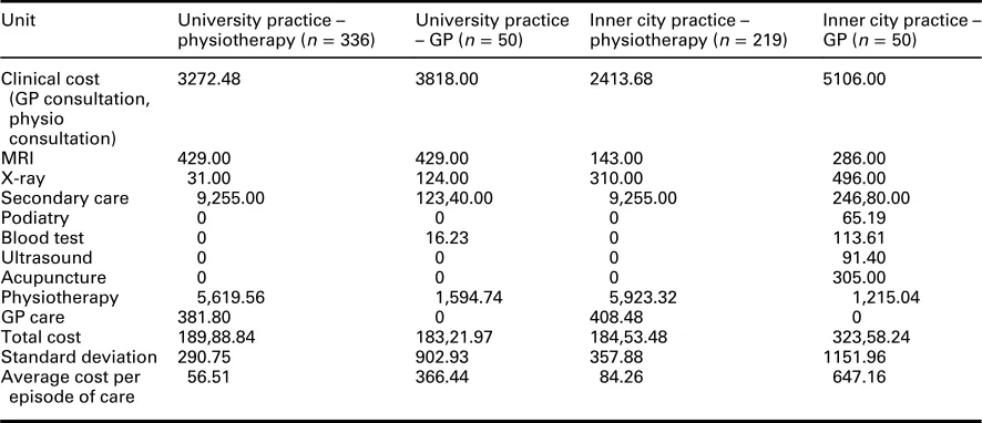 Table 5Cost per average episode of care for service offered (GP care or 1st Line Physiotherapy care) and practice (innercity practice or university practice)