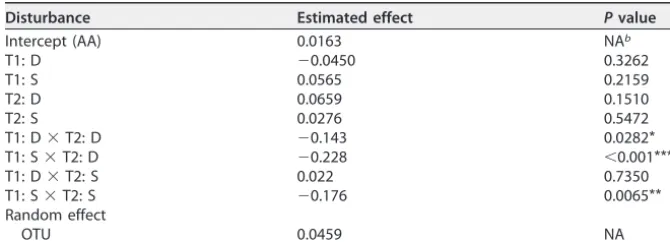TABLE 2 Mixed model results for bacteriaa