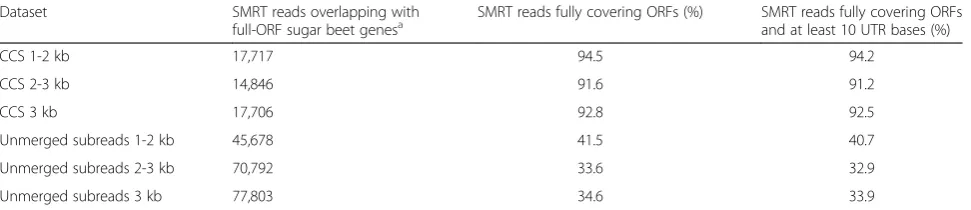 Table 1 Proportion of error-corrected SMRT reads containing cDNA primer, poly(A) tail, and canonical polyadenylation signal(AAUAAA)