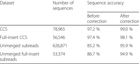 Fig. 2 Transcript length distribution. a Length distribution of 29,831transcript models supported by evidence previously annotated inthe RefBeet-1.1 assembly [13]