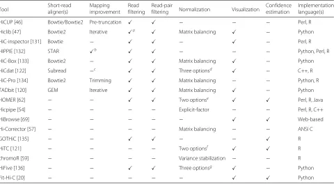 Table 1 Software tools for Hi-C data analysis