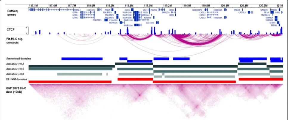 Fig. 3 Visualization of Hi-C data. An Epigenome Browser snapshot of a 4 Mb region of human chromosome 10