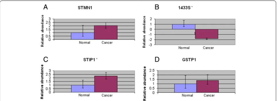 Figure 3 Results of quantitative RT-PCR showing relative expressions of STMN1, 1433S, STIP1 and GSTP1