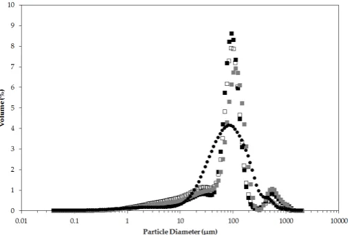 Figure 4.  Emulsion droplet diameter volume size distribution of o/w emulsions stabilised with 8%Figure 4