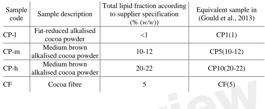 Table 1: Cocoa material investigated for impact of lipid composition on emulsifying ability