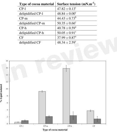 Figure 1: Relative sizes of the phospholipid and triglyceride fractions of four cocoa materials