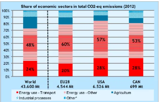 Figure 2 also shows that the proportion of emissions resulting from different  sectors varies between countries and regions