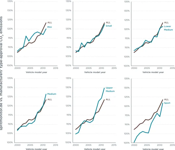 Figure 5. divergence, spritmonitor.de vs. manufacturers’ type-approval co 2  emissions by  vehicle segment.