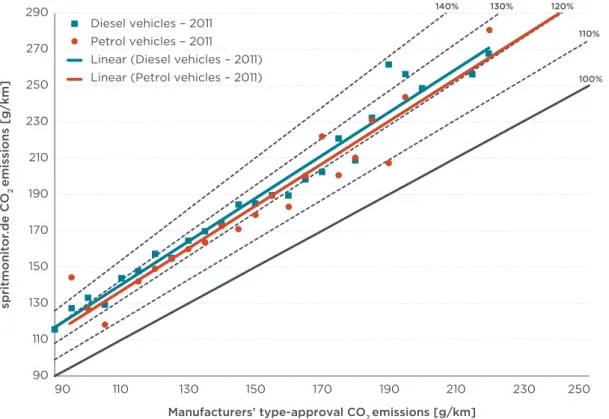 Figure 6. correlation deviation, spritmonitor.de vs. manufacturers’ type-approval co 2 emissions by co 2  emission category.