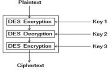 Figure : Triple Data Encryption Standard  