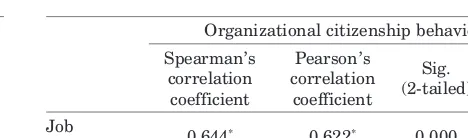 TABLE 4RESULT OF SPEARMAN AND PEARSON’S CORRELATION TESTS