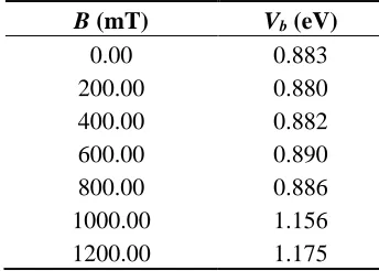 Figure 10. Magnetic field dependent Richardson constant for GDG structure. 