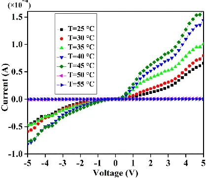 Figure 2. I-V curves of GDG structure at various temperatures in the absence of magnetic field