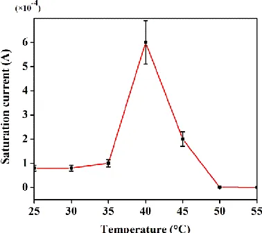 Figure 5. Temperature dependent saturation current in the absence of external magnetic field