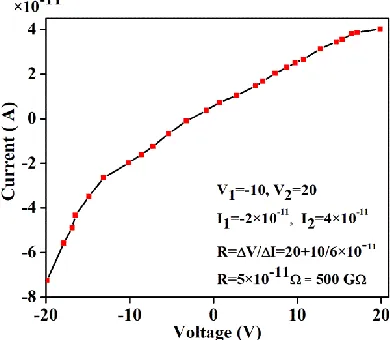 Figure 6. Temperature dependent potential barrier height in the absence of magnetic field