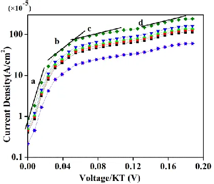 Figure 8. Temperature dependent current density without applied magnetic field. 
