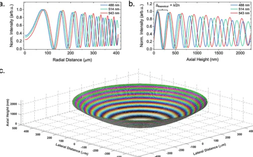 FIG 2 3D reconstruction of a planoconvex lens specimen. (a) Radial intensity proﬁle of the interference fringe pattern shown in Fig